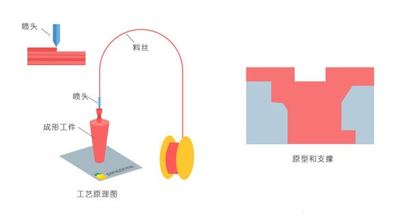 一常見3D打印技術(shù)FDM、SLS<div   id=